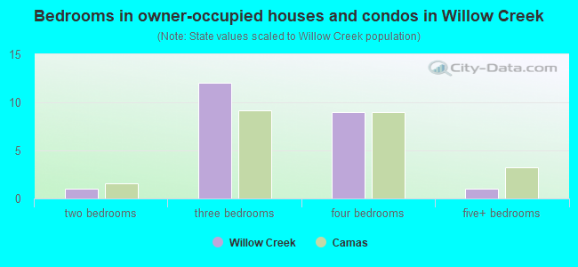 Bedrooms in owner-occupied houses and condos in Willow Creek