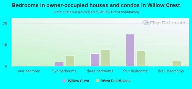 Bedrooms in owner-occupied houses and condos in Willow Crest
