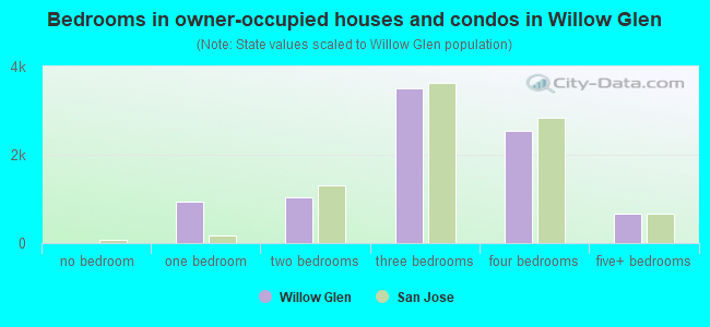 Bedrooms in owner-occupied houses and condos in Willow Glen