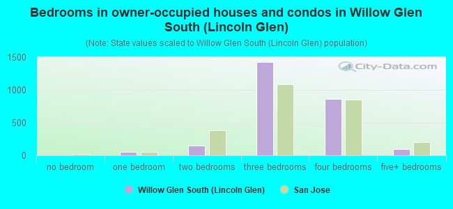 Bedrooms in owner-occupied houses and condos in Willow Glen South (Lincoln Glen)