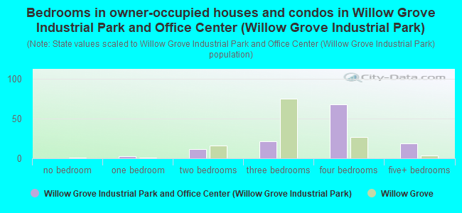 Bedrooms in owner-occupied houses and condos in Willow Grove Industrial Park and Office Center (Willow Grove Industrial Park)