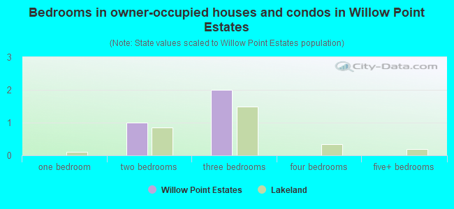 Bedrooms in owner-occupied houses and condos in Willow Point Estates