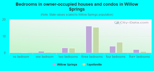 Bedrooms in owner-occupied houses and condos in Willow Springs