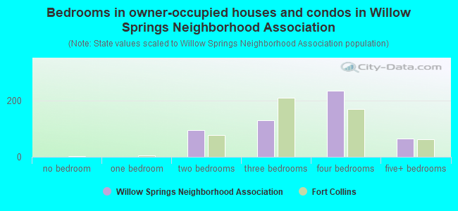 Bedrooms in owner-occupied houses and condos in Willow Springs Neighborhood Association