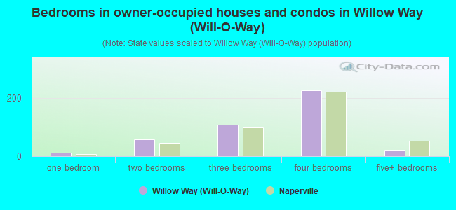 Bedrooms in owner-occupied houses and condos in Willow Way (Will-O-Way)