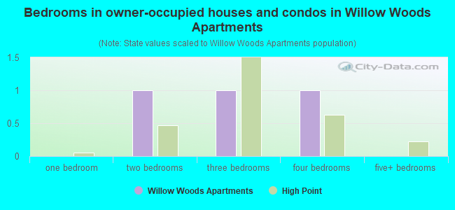 Bedrooms in owner-occupied houses and condos in Willow Woods Apartments