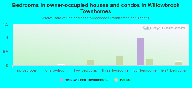 Bedrooms in owner-occupied houses and condos in Willowbrook Townhomes