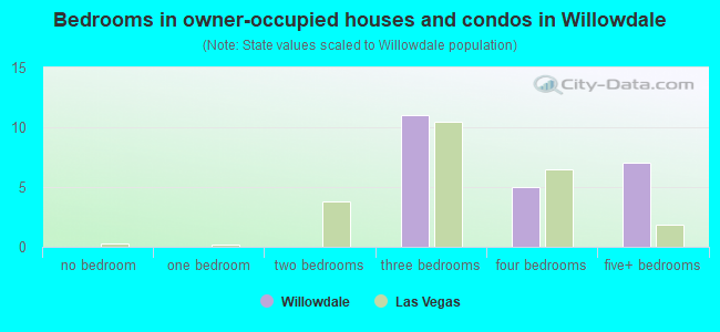 Bedrooms in owner-occupied houses and condos in Willowdale