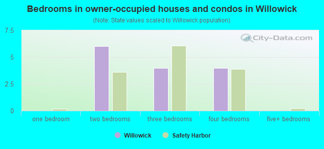 Bedrooms in owner-occupied houses and condos in Willowick