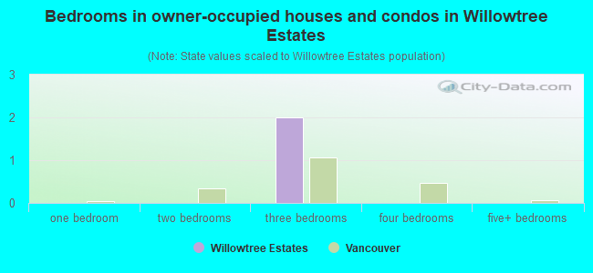 Bedrooms in owner-occupied houses and condos in Willowtree Estates