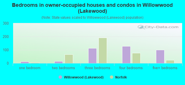 Bedrooms in owner-occupied houses and condos in Willowwood (Lakewood)