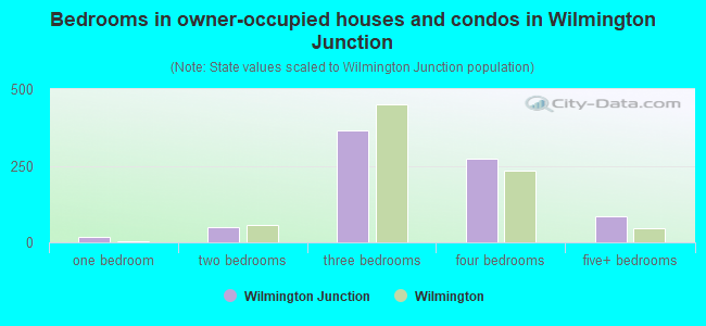 Bedrooms in owner-occupied houses and condos in Wilmington Junction