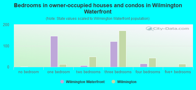 Bedrooms in owner-occupied houses and condos in Wilmington Waterfront