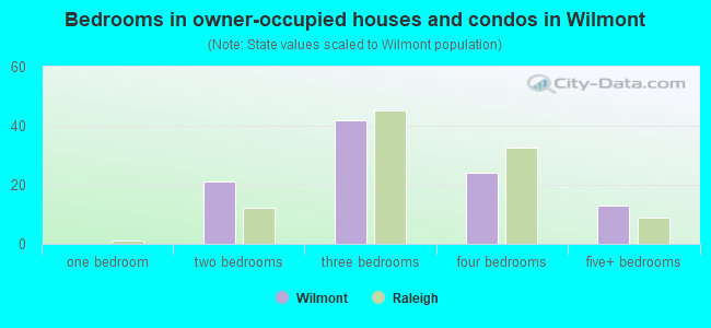 Bedrooms in owner-occupied houses and condos in Wilmont