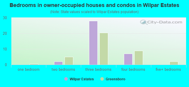 Bedrooms in owner-occupied houses and condos in Wilpar Estates