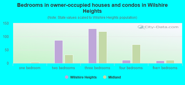 Bedrooms in owner-occupied houses and condos in Wilshire Heights