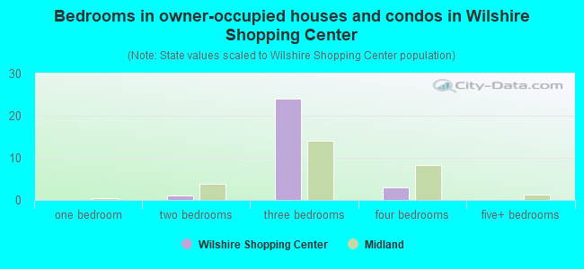 Bedrooms in owner-occupied houses and condos in Wilshire Shopping Center