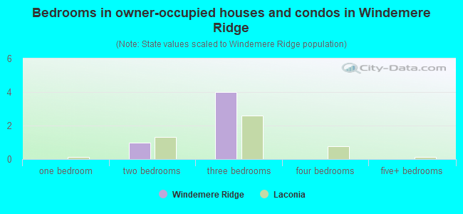 Bedrooms in owner-occupied houses and condos in Windemere Ridge