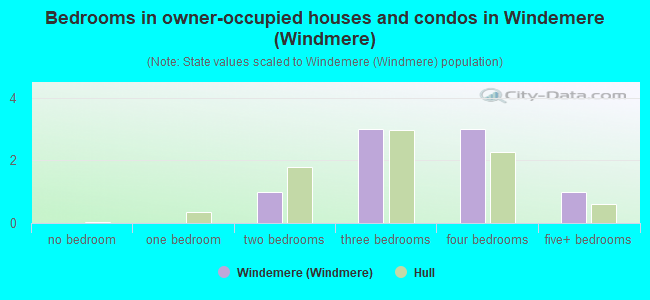 Bedrooms in owner-occupied houses and condos in Windemere (Windmere)