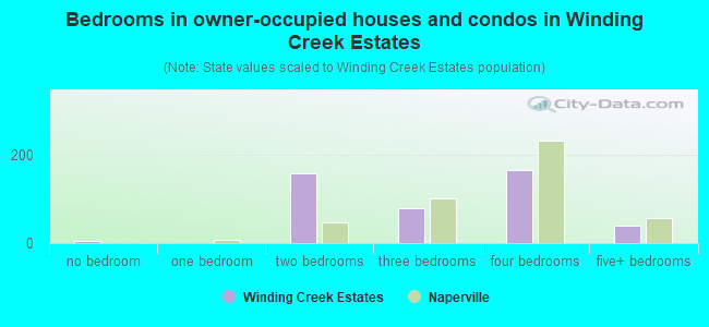 Bedrooms in owner-occupied houses and condos in Winding Creek Estates