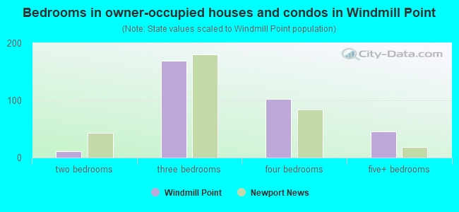Bedrooms in owner-occupied houses and condos in Windmill Point