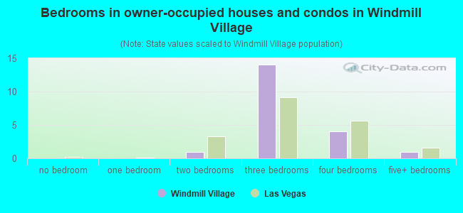 Bedrooms in owner-occupied houses and condos in Windmill Village