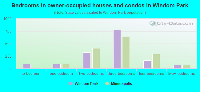 Bedrooms in owner-occupied houses and condos in Windom Park