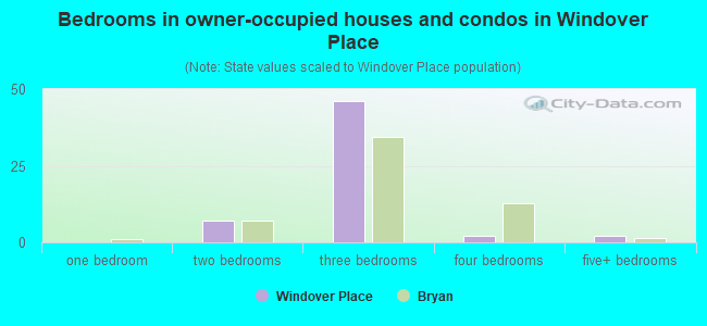Bedrooms in owner-occupied houses and condos in Windover Place