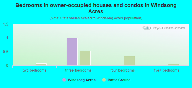 Bedrooms in owner-occupied houses and condos in Windsong Acres