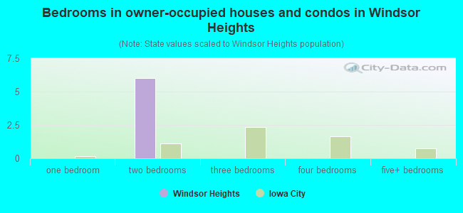 Bedrooms in owner-occupied houses and condos in Windsor Heights
