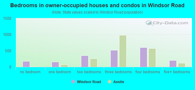 Bedrooms in owner-occupied houses and condos in Windsor Road
