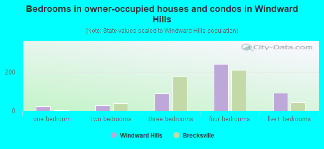Bedrooms in owner-occupied houses and condos in Windward Hills