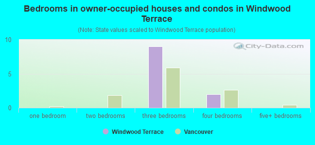 Bedrooms in owner-occupied houses and condos in Windwood Terrace
