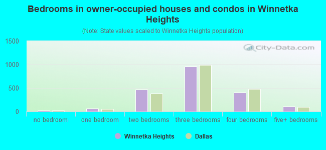 Bedrooms in owner-occupied houses and condos in Winnetka Heights