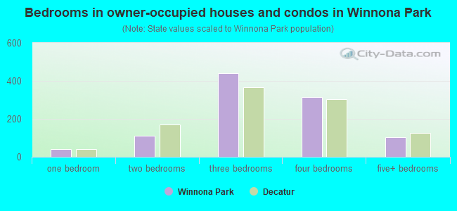 Bedrooms in owner-occupied houses and condos in Winnona Park