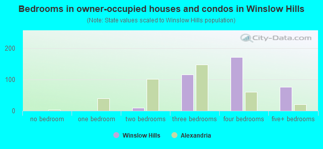 Bedrooms in owner-occupied houses and condos in Winslow Hills
