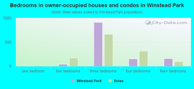 Bedrooms in owner-occupied houses and condos in Winstead Park
