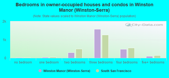 Bedrooms in owner-occupied houses and condos in Winston Manor (Winston-Serra)