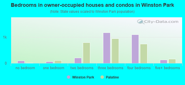 Bedrooms in owner-occupied houses and condos in Winston Park