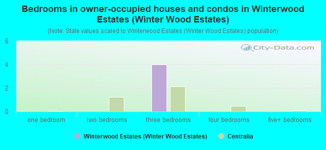 Bedrooms in owner-occupied houses and condos in Winterwood Estates (Winter Wood Estates)