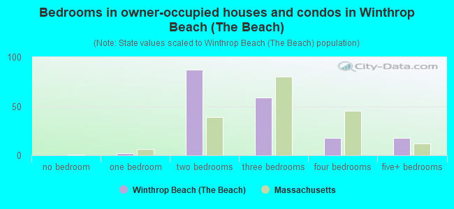 Bedrooms in owner-occupied houses and condos in Winthrop Beach (The Beach)
