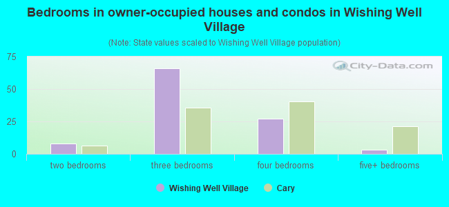 Bedrooms in owner-occupied houses and condos in Wishing Well Village
