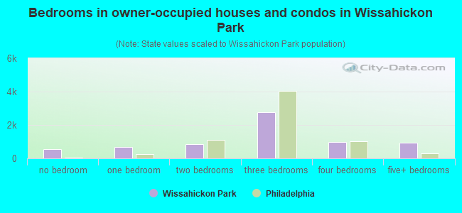 Bedrooms in owner-occupied houses and condos in Wissahickon Park