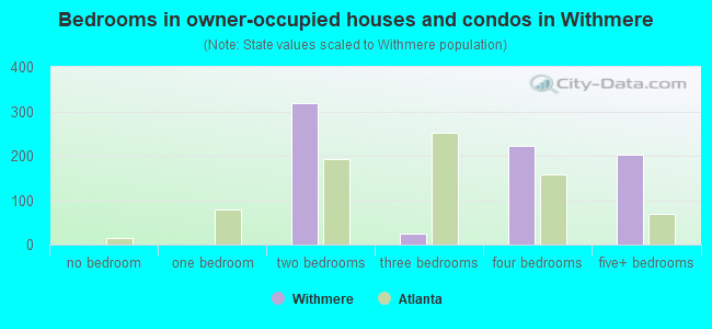 Bedrooms in owner-occupied houses and condos in Withmere