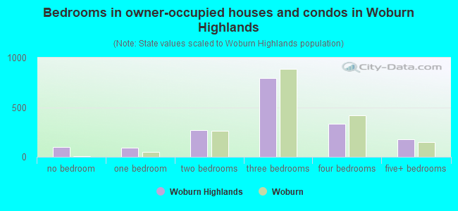 Bedrooms in owner-occupied houses and condos in Woburn Highlands