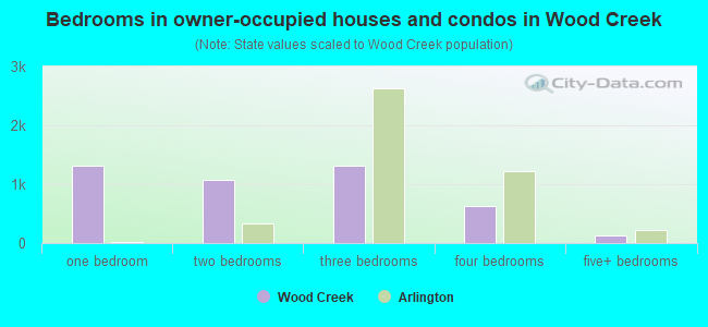 Bedrooms in owner-occupied houses and condos in Wood Creek