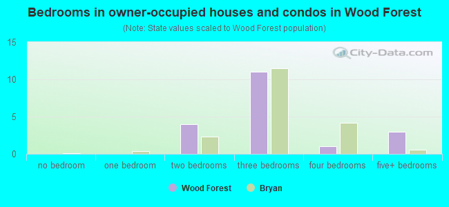 Bedrooms in owner-occupied houses and condos in Wood Forest