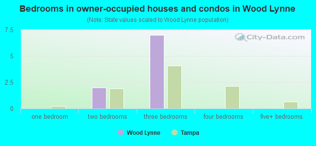 Bedrooms in owner-occupied houses and condos in Wood Lynne