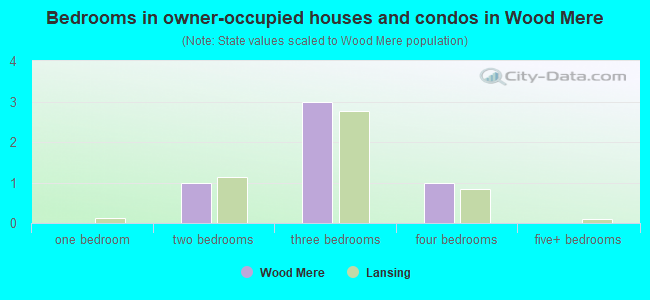Bedrooms in owner-occupied houses and condos in Wood Mere