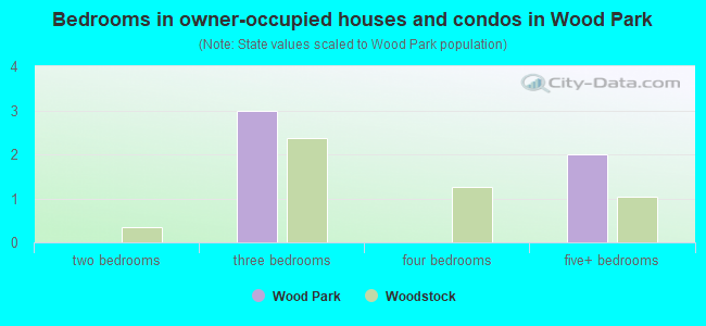 Bedrooms in owner-occupied houses and condos in Wood Park